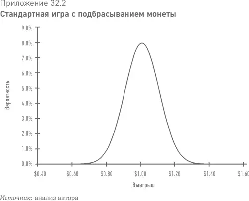 Затем я смоделировал миллион раз санктпетербургскую игру и также составил - фото 68