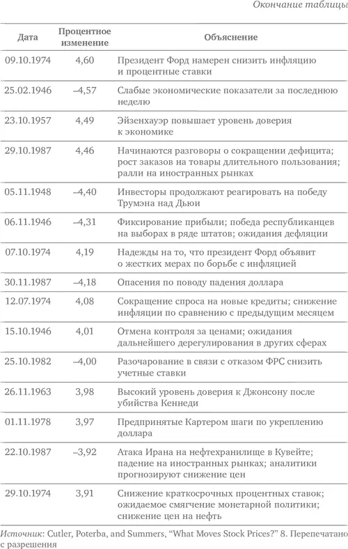 Больше чем вы знаете Необычный взгляд на мир финансов - фото 72