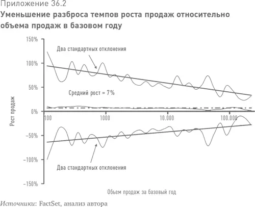 Это эмпирическое открытие согласуется с такими стохастическими моделями как - фото 79