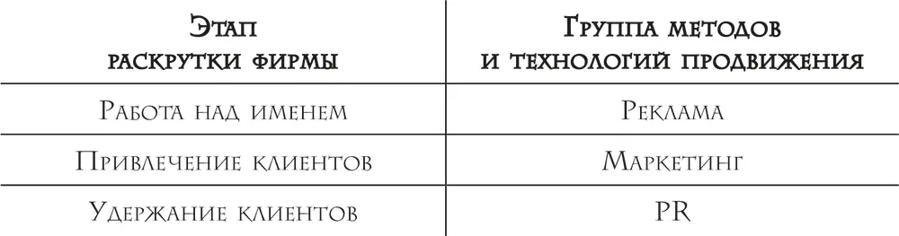 Итак суть рекламных технологий создание имени фирмы как бы облицовка - фото 51