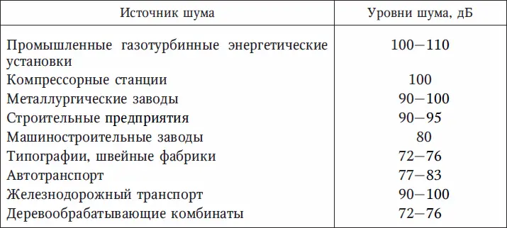 Меры борьбы с шумом Основная мера борьбы с шумом правильная застройка - фото 1