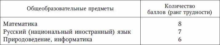 Таблица 2 Шкала трудности предметов изучаемых в 59х классах Таблица 3 - фото 18