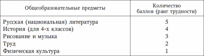 Таблица 2 Шкала трудности предметов изучаемых в 59х классах Таблица 3 - фото 19
