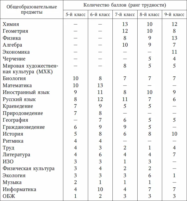 Таблица 3 Шкала трудности предметов изучаемых в 1011х классах Приложение - фото 20