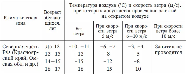 Таблица 2 Рекомендации по проведению занятий физической культурой в условиях - фото 22