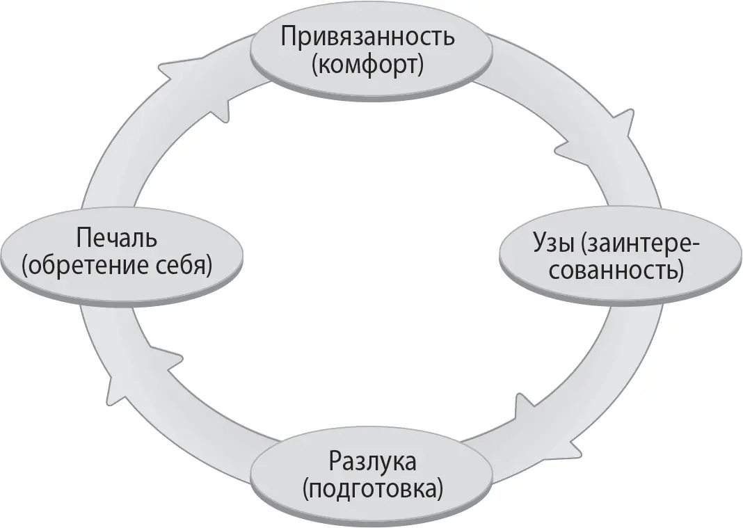 Рис 31Цикл эмоциональной взаимосвязи Невозможно понять что такое узы не - фото 5