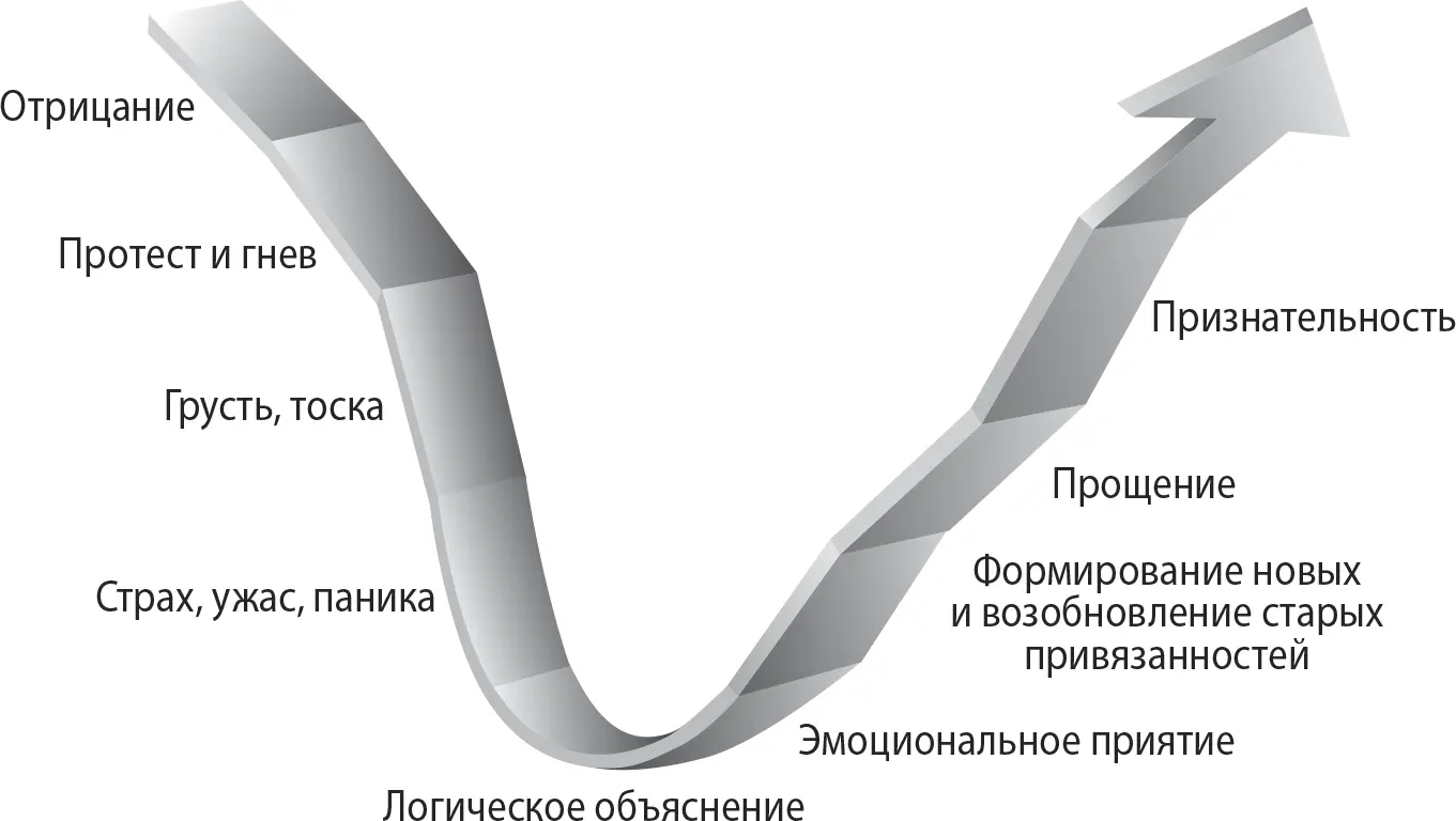 Рис 41Этапы работы печали Прощение и благодарность заключительные стадии - фото 6