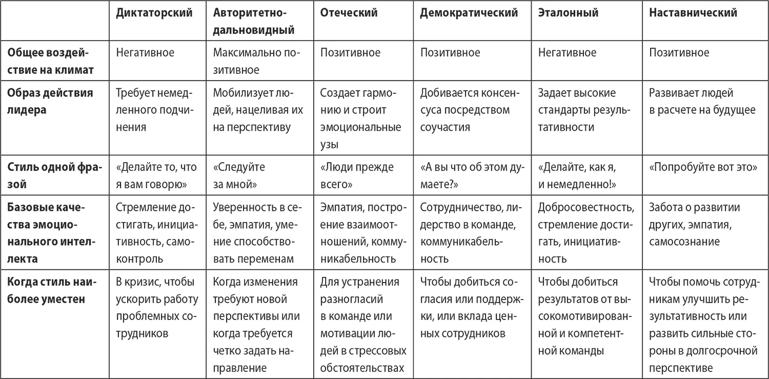 Источник по материалам Д Гоулмана 2000 В табл 62мы представили четыре - фото 14
