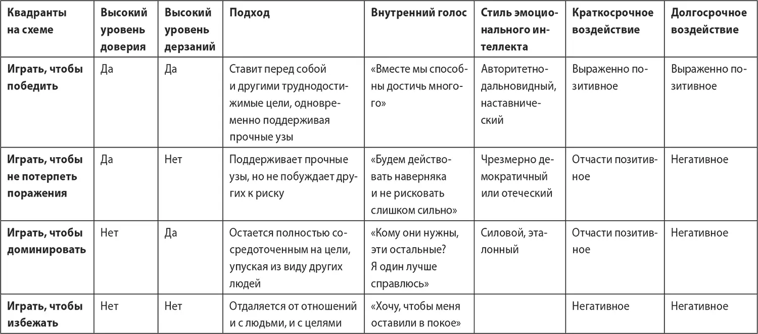 При подходе играть чтобы победить с его точным балансом доверия и дерзаний - фото 15