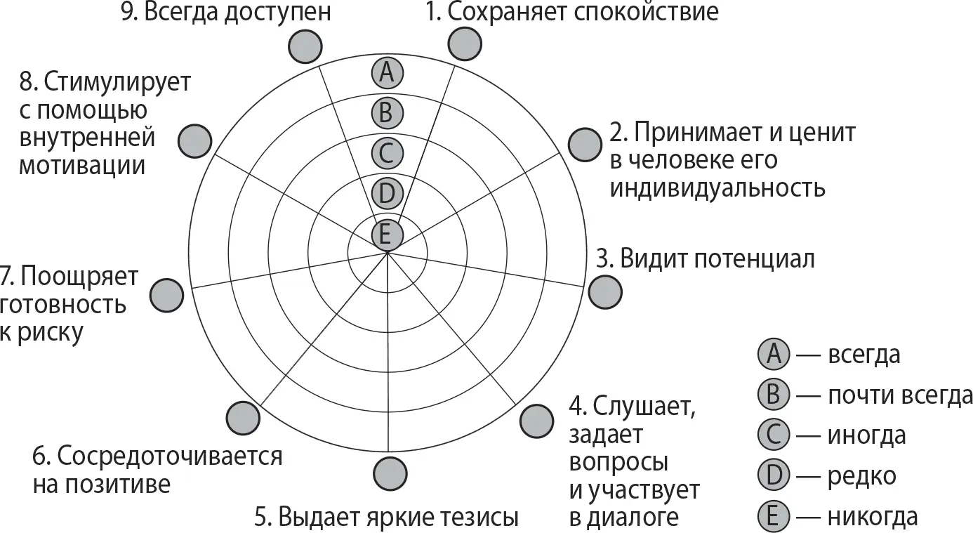 Рис 81Самооценка лидерства по методу надежной базы Как только вы определите - фото 20