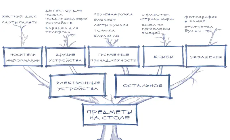 Интеллектуальные карты Для визуального представления структуры данных хорошо - фото 105