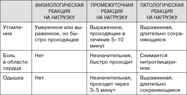 Именно неадекватность нагрузок на фоне скрытых форм ИБС может стать последней - фото 55