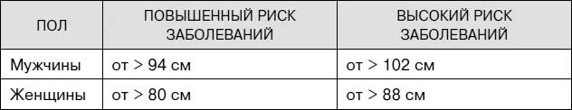 По объему талии можно судить о риске заболевания сахарным диабетом - фото 61