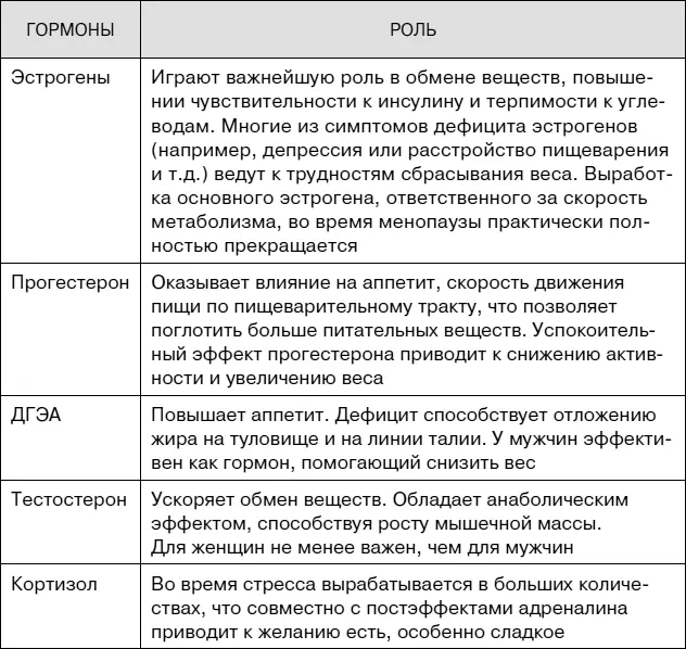 Окончание таблицы 40 На количество лишнего веса и места его скопления влияют - фото 63