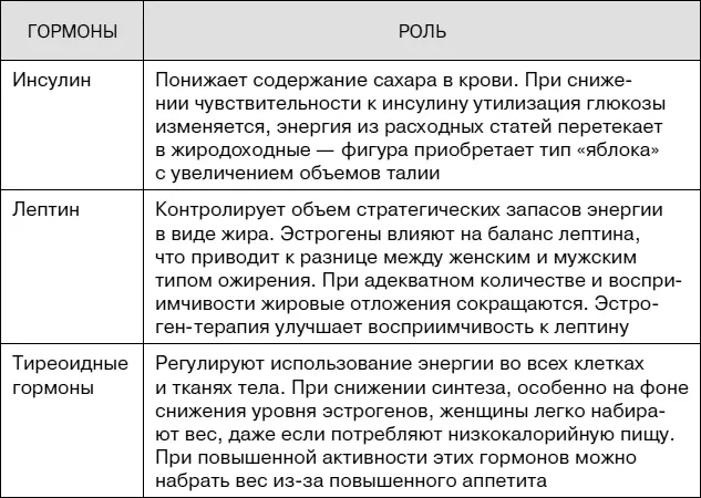 На количество лишнего веса и места его скопления влияют не столько сами - фото 64