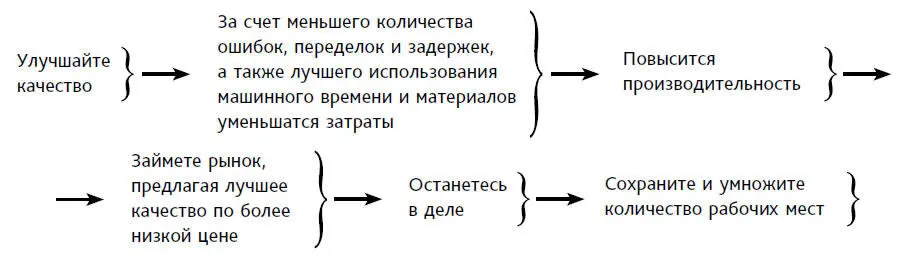 Как только японский менеджмент постиг смысл этой цепной реакции все жители - фото 2