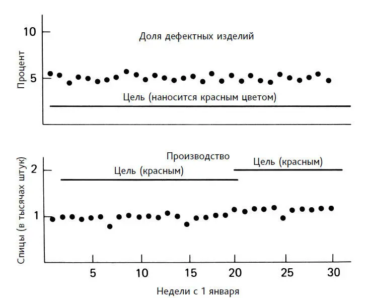 Рис 4 График еженедельной производительности и доли дефектных изделий Цели - фото 7
