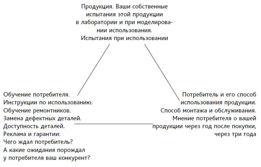Рис 8 Три угла качества Учиться у потребителяОсновная цель исследования - фото 18