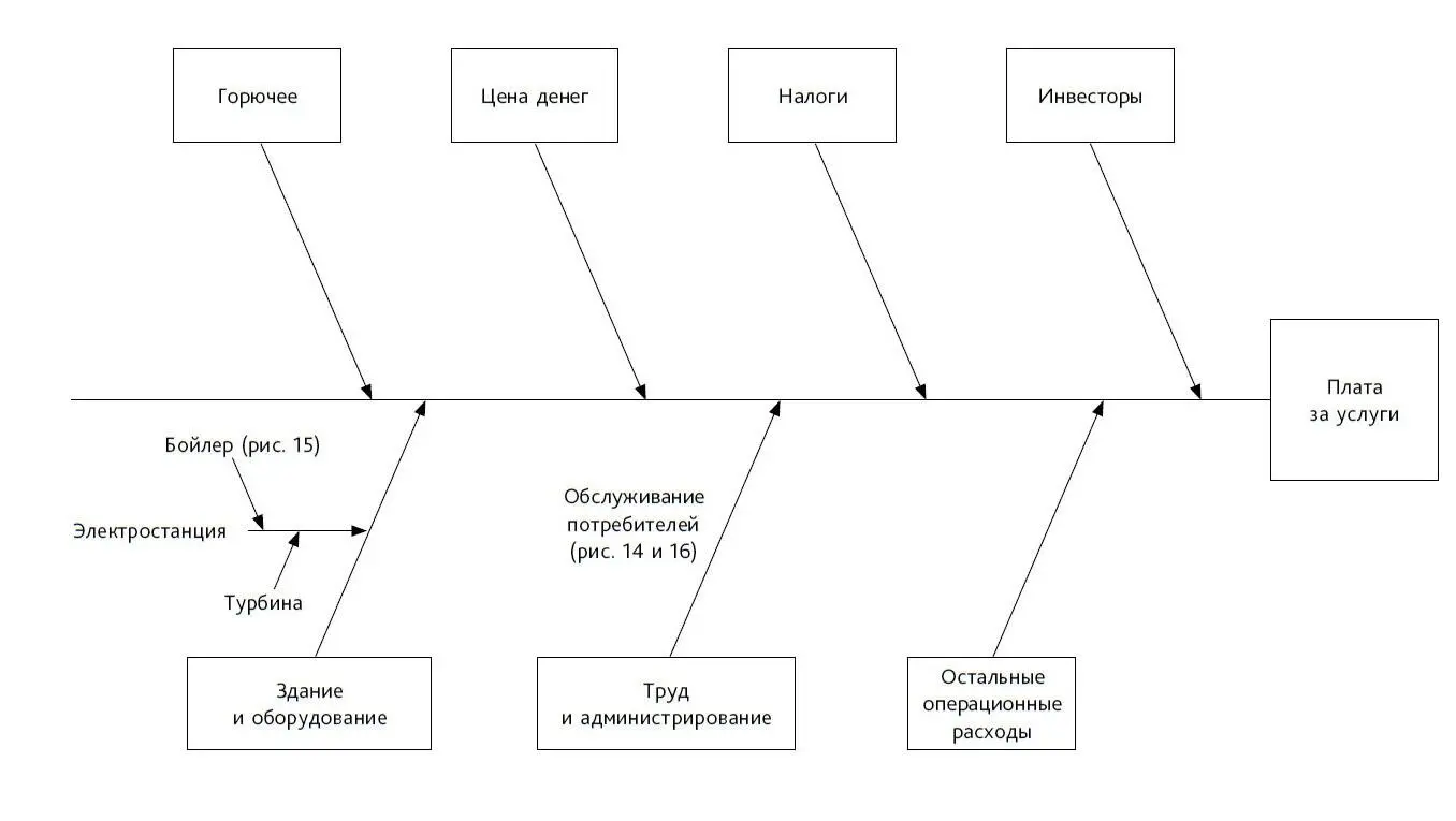 Рис 13 Компоненты полных затрат для типичной гипотетической электрической - фото 26