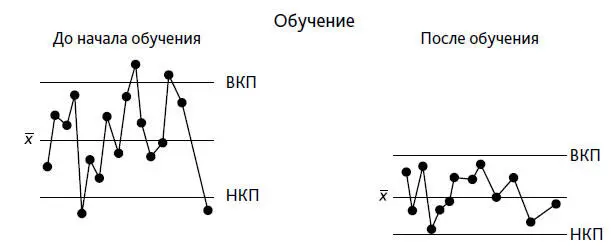 Рис 17 Средние еженедельные результаты новичка в гольфе получившего - фото 30