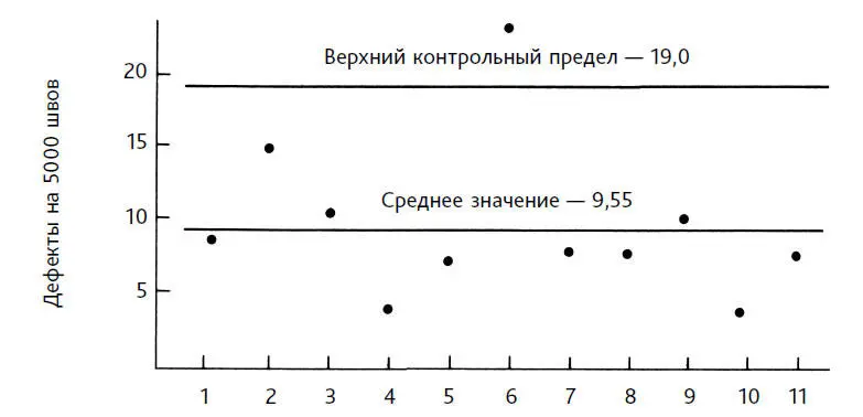 Рис 20 Одиннадцать сварщиков дефекты на 5000 швов Сварщики пронумерованы - фото 33