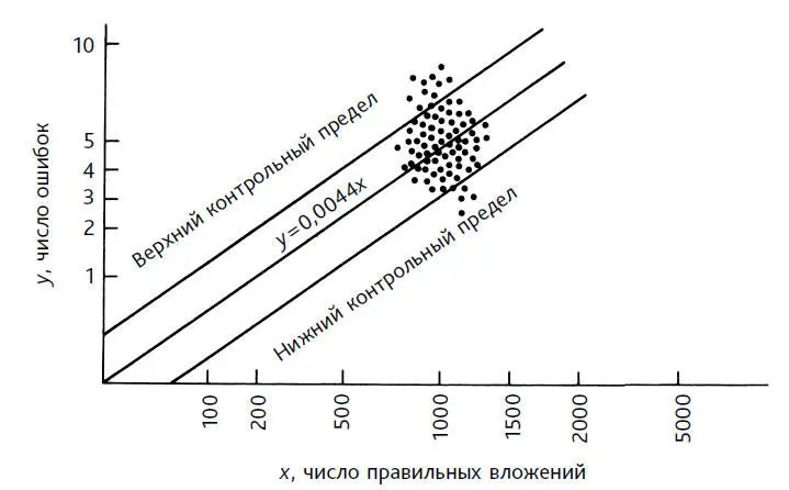Рис 21 Зависимость числа ошибок вертикальная ось от числа правильных - фото 36