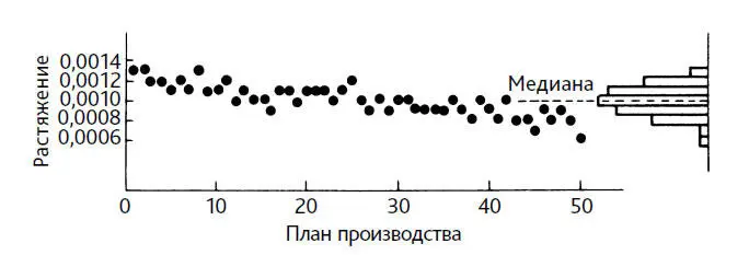 Рис 32 Карта хода процесса для 50 пружинок испытанных в порядке их - фото 50