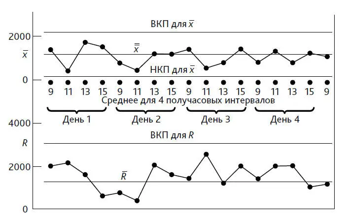 Рис 36 Число выполненных заказов регистрируется каждые полчаса Каждая точка - фото 55