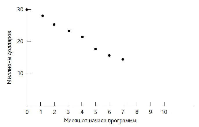 Рис 37 Запасы незаверше нного производства через семь месяцев после начала - фото 57