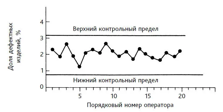 Рис 41 Доля дефектных изделий произведенная каждым из 20 операторов Точки - фото 62