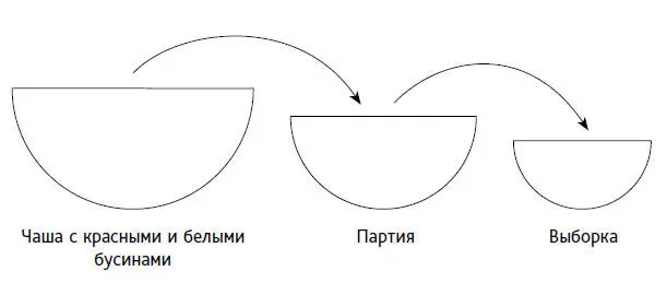 Рис 53 Партии извлекаются из чаши с красными и белыми бусинами Затем из - фото 89