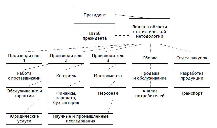 Рис 61 Схематический план организационной структуры совершенствования - фото 114