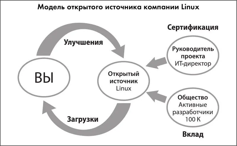 Рис 181 Возьмите пример модели открытого источника компании Linux рис - фото 44