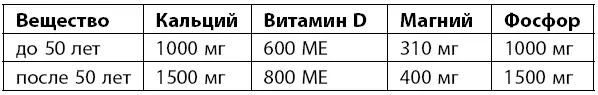 В диете при остеопорозе должны преобладать продукты богатые этими веществами - фото 62