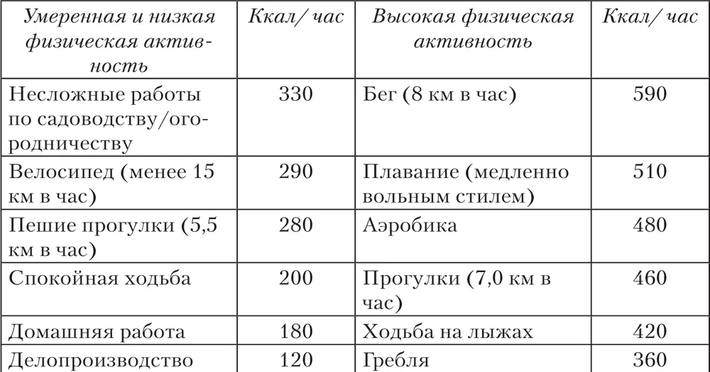 Суточная потребность человека в энергии зависит прежде всего от индивидуальных - фото 9