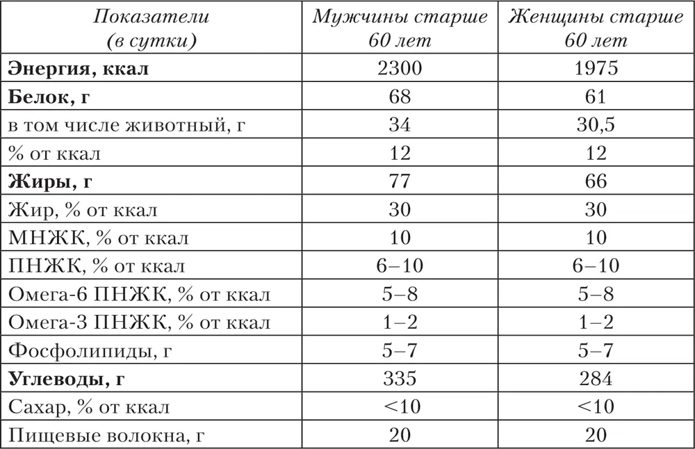Содержание белка в рационе пожилых Вопрос о количестве белка в рационе людей - фото 12