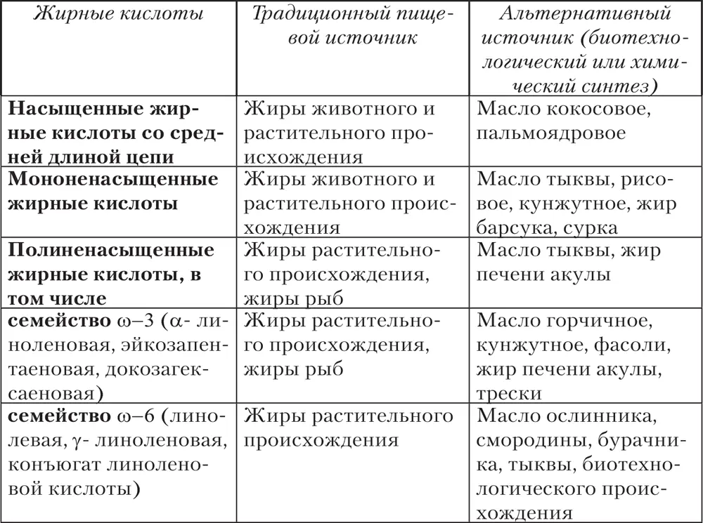 Насыщенные жирные кислоты Насыщенные жирные кислоты входят в состав жиров - фото 13