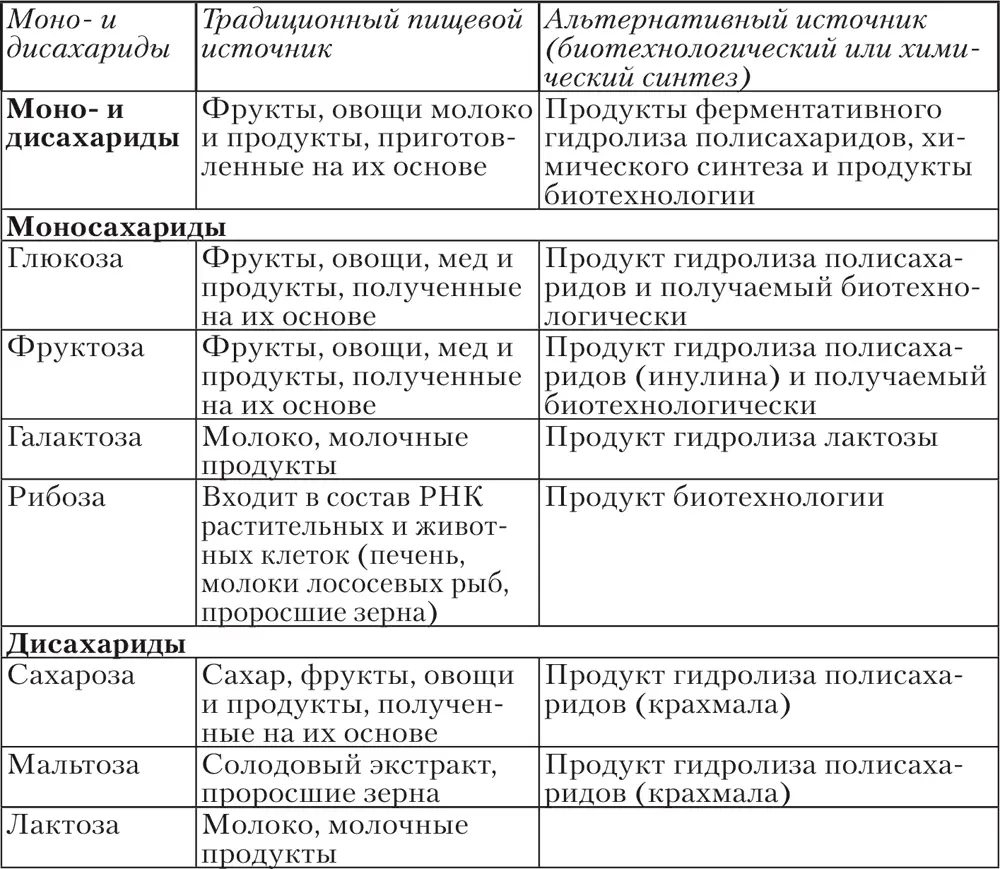 Моносахариды К моносахаридам относятся глюкоза виноградный сахар фруктоза - фото 17