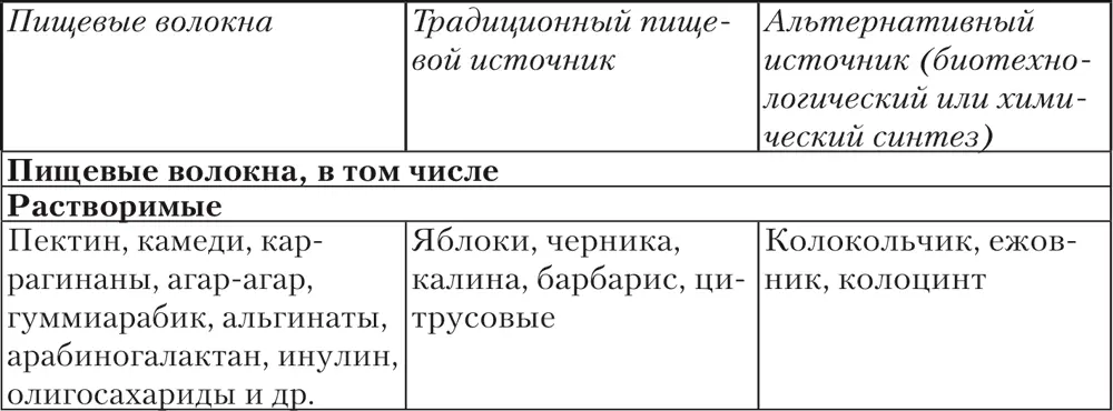 Пищевые волокна участвуют в формировании объема съеденной пищи способствуют - фото 18