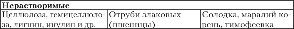 Пищевые волокна участвуют в формировании объема съеденной пищи способствуют - фото 19