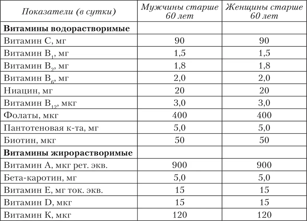 Жирорастворимые витамины Из жирорастворимых витаминов особенно важно - фото 20