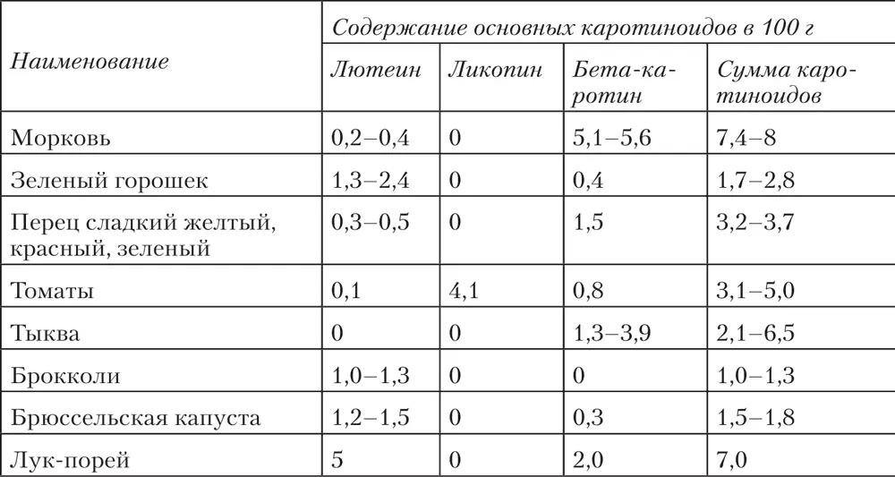 Исследования показали что лучшему усвоению каротиноидов ликопена из томатов - фото 23