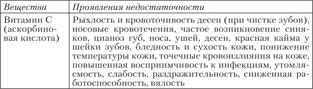 Содержание витаминоподобных веществ в рационе пожилых Инозит - фото 26