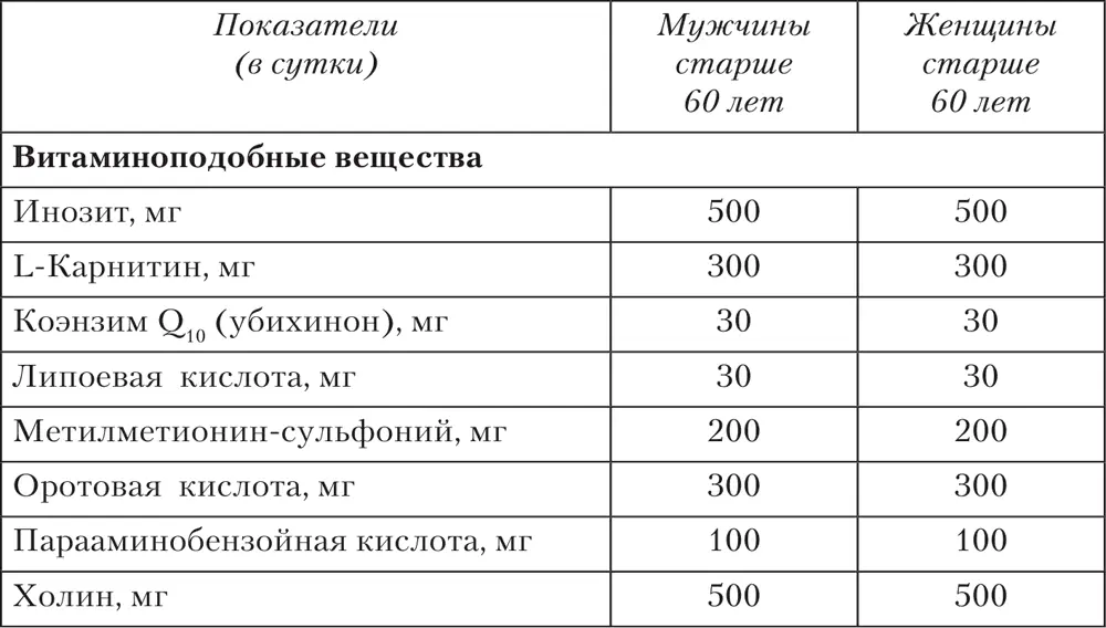 Содержание макро и микроэлементов в рационе пожилых Обеспечение минеральными - фото 32