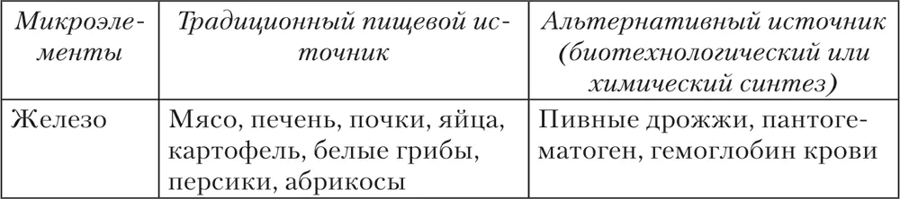 Йод Йод участвует в образовании гормонов щитовидной железы и обеспечивает норма - фото 35