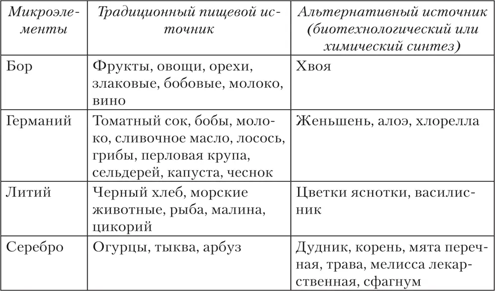 Йод Йод участвует в образовании гормонов щитовидной железы и обеспечивает - фото 37