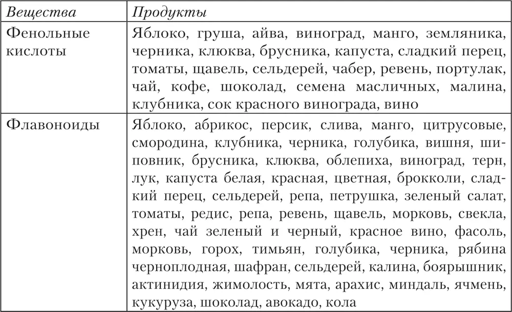 К минорным компонентам относятся флавоноиды изофлавоны индолы лигнаны - фото 39