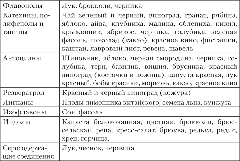 К минорным компонентам относятся флавоноиды изофлавоны индолы лигнаны - фото 40