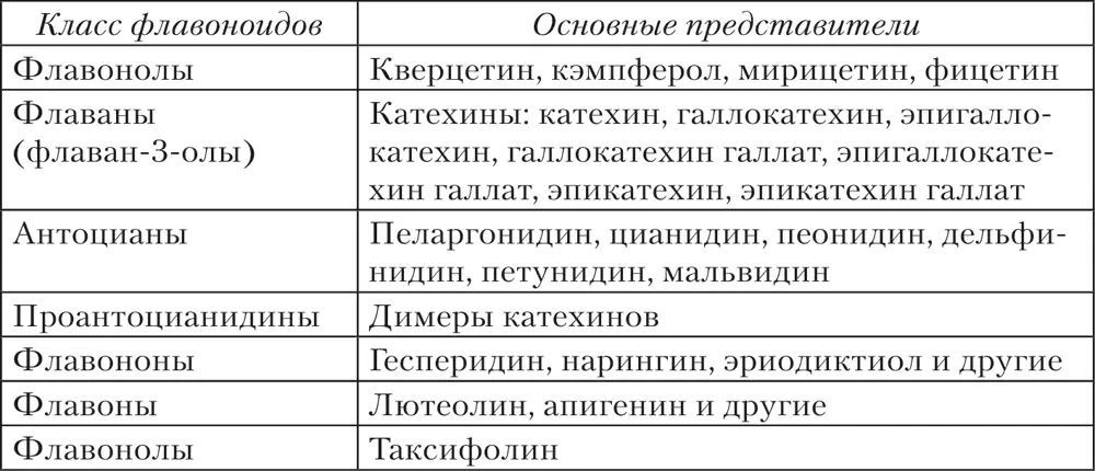 Флавонолы Флавонолы относятся к желтым пигментам растений традиционно - фото 41