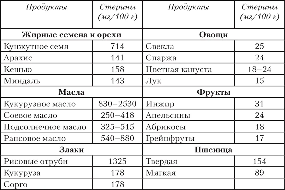 В типичном западном питании средний уровень потребления растительных стеринов - фото 43